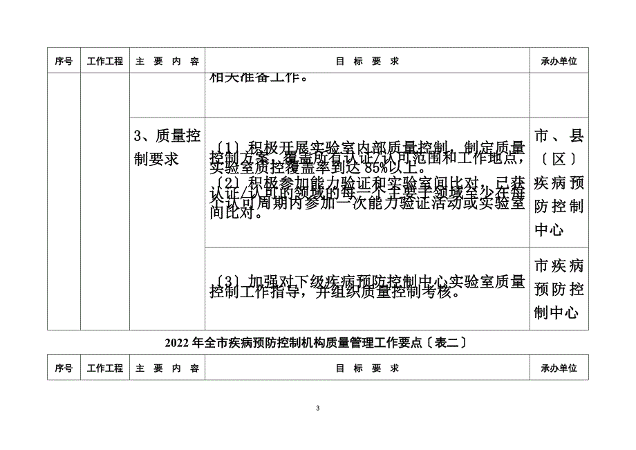 最新2022年全市疾病预防控制机构质量管理工作要点(表一)_第3页