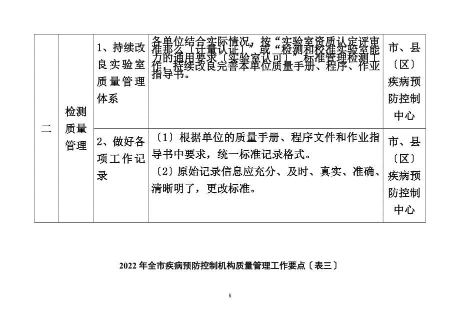 最新2022年全市疾病预防控制机构质量管理工作要点(表一)_第5页