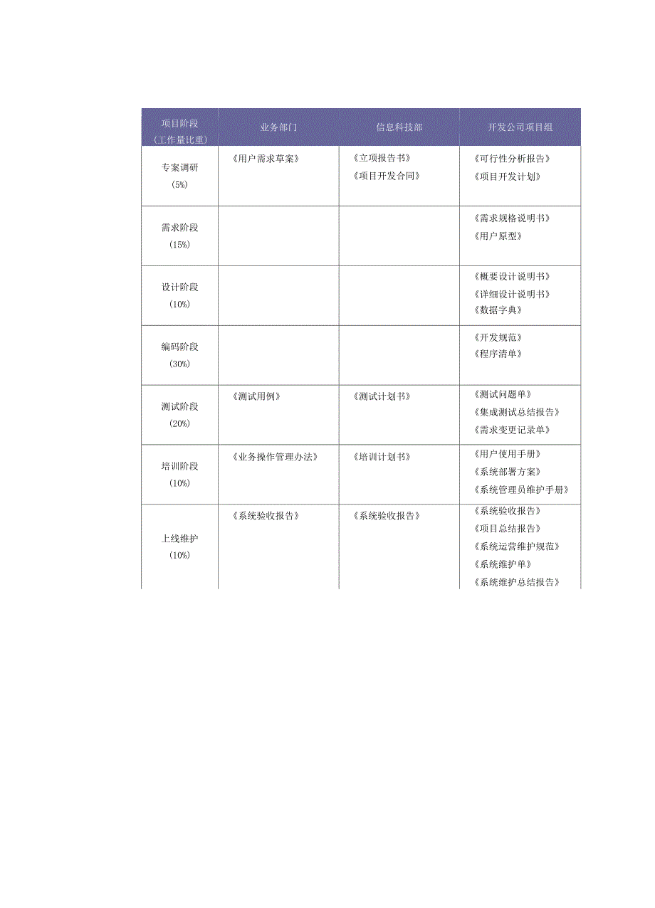 软件工程过程管理_第2页