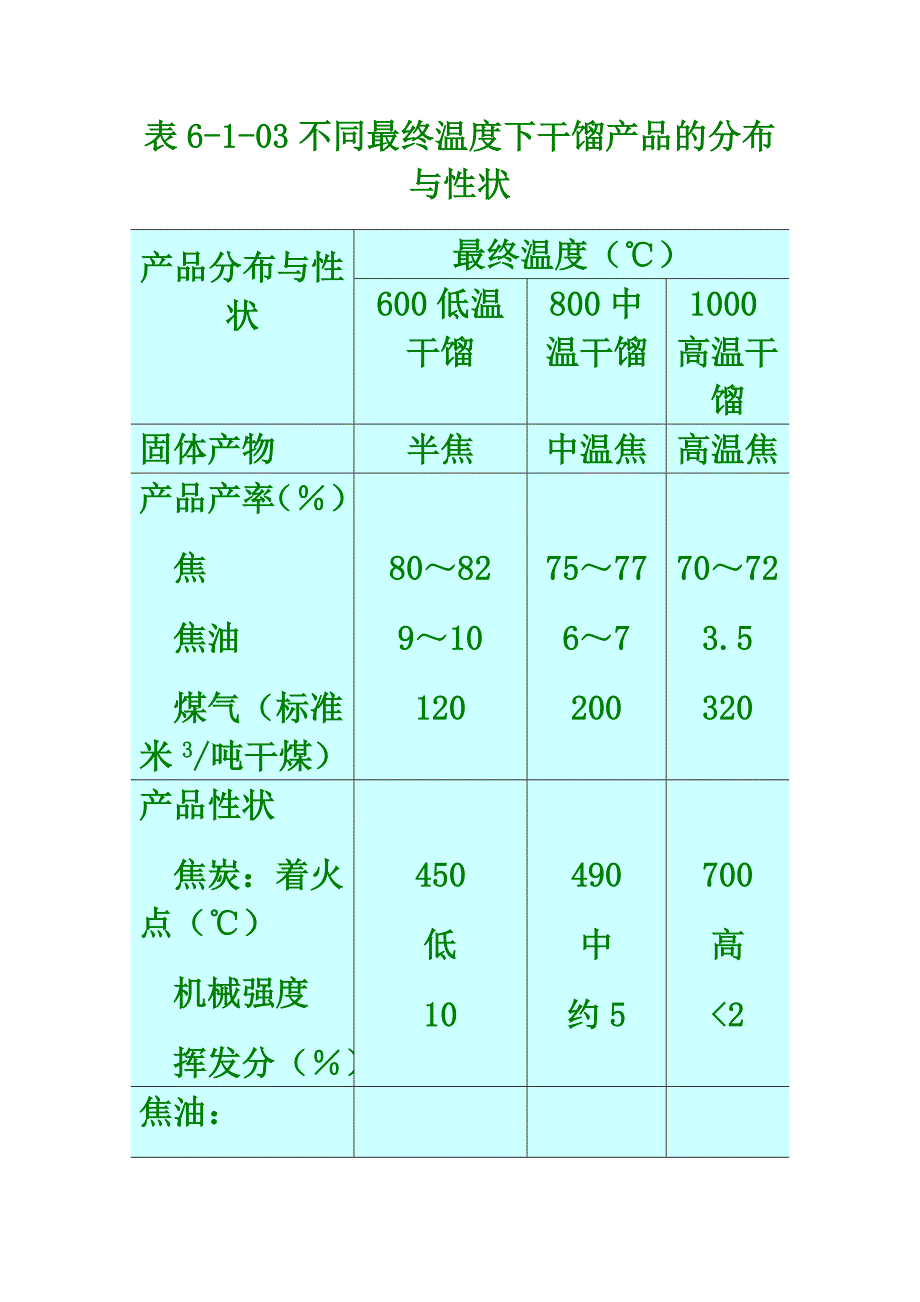 不同温度下煤干馏的产物.doc_第1页