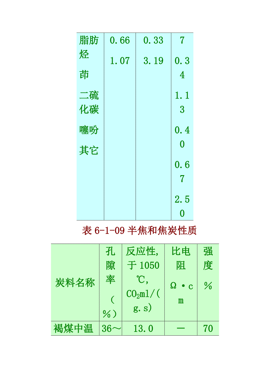 不同温度下煤干馏的产物.doc_第4页