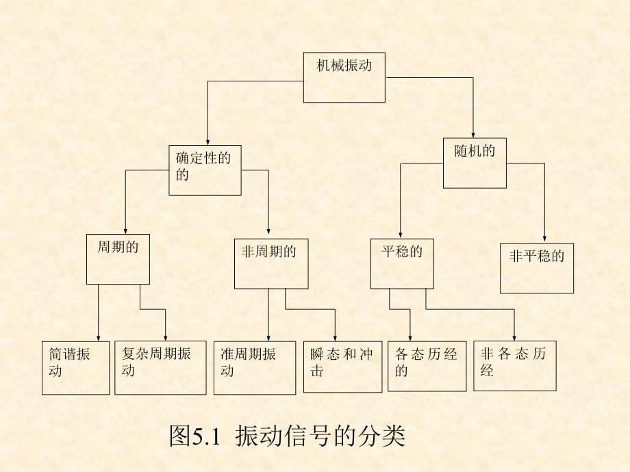 振动测量原理_第5页