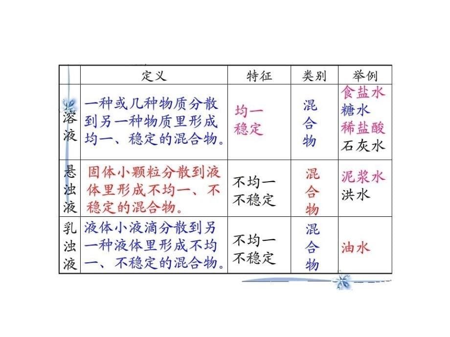 洗涤剂中含有的物质.ppt_第5页