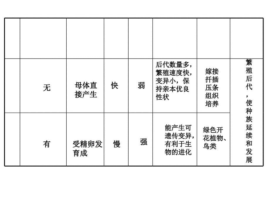 下册第一章复习生物_第5页