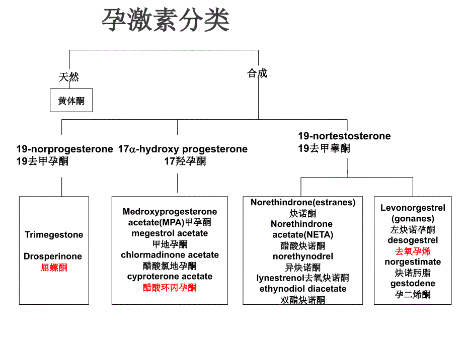 现代口服避孕药的非避孕应用_第3页