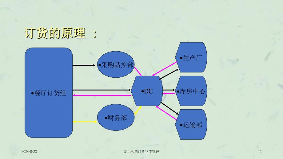 麦当劳的订货物流管理课件_第4页