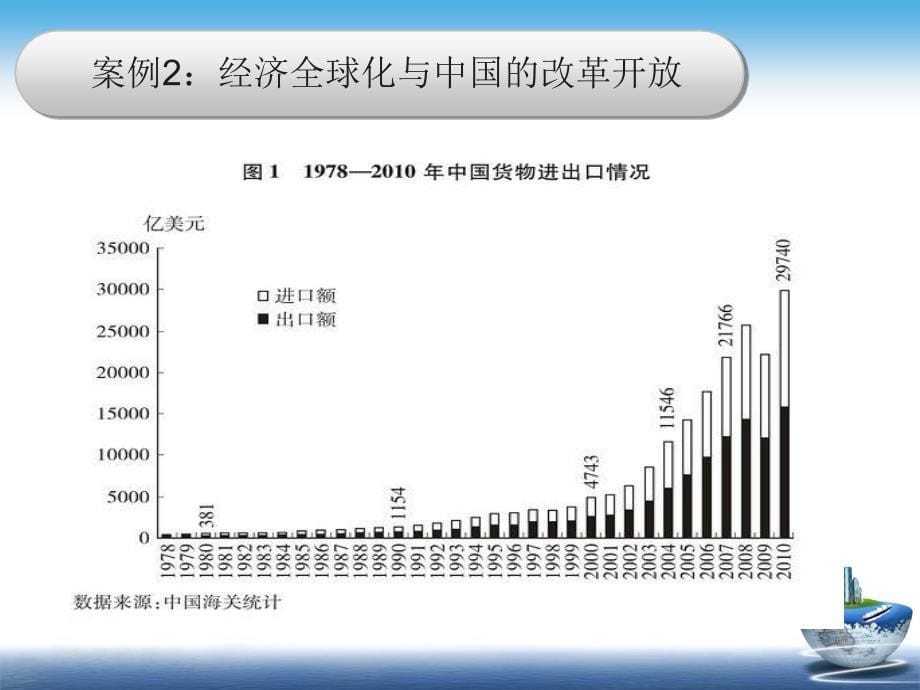 第六讲经济全球化与对外开放_第5页