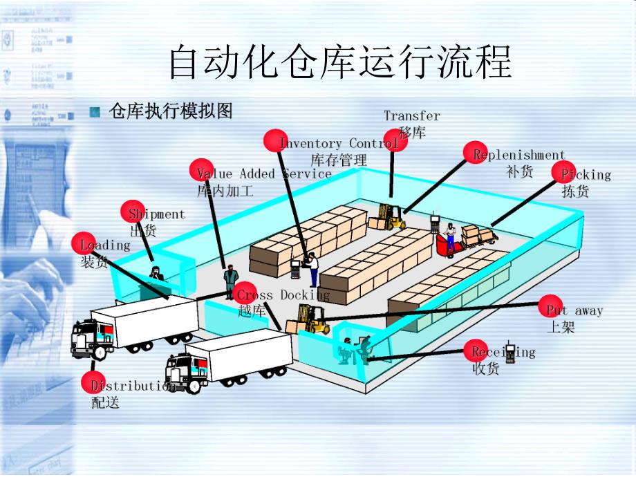 《自动化立体仓库》PPT课件演示教学_第2页