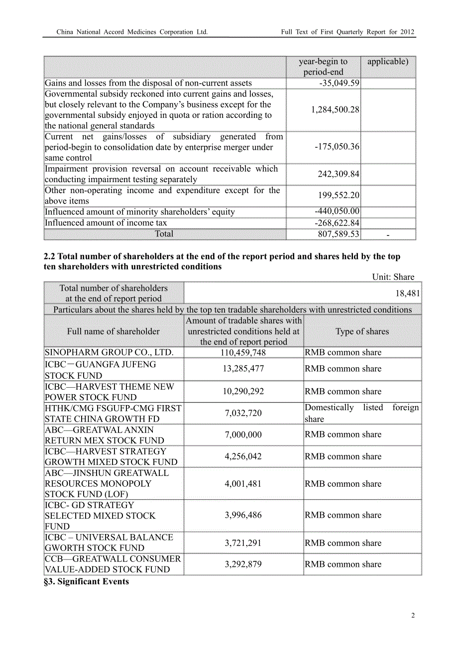 一 致Ｂ：第一季度报告全文（英文版）_第2页