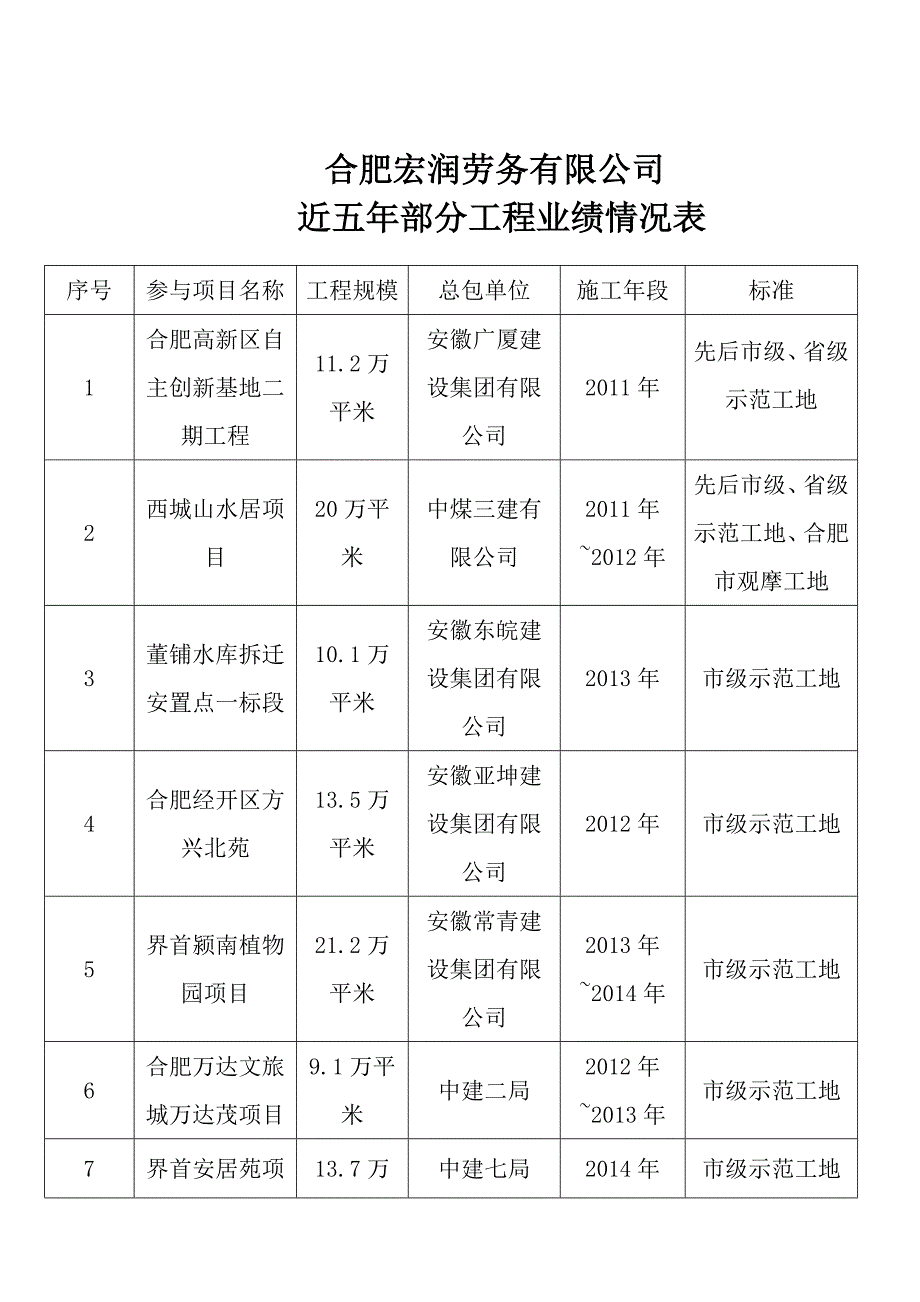 (完整word版)公司简介及工程业绩情况表.doc_第2页