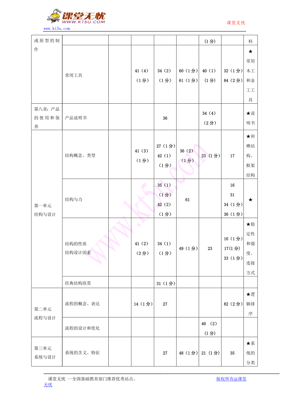 六年高考通用技术双向细目表2012.doc_第2页