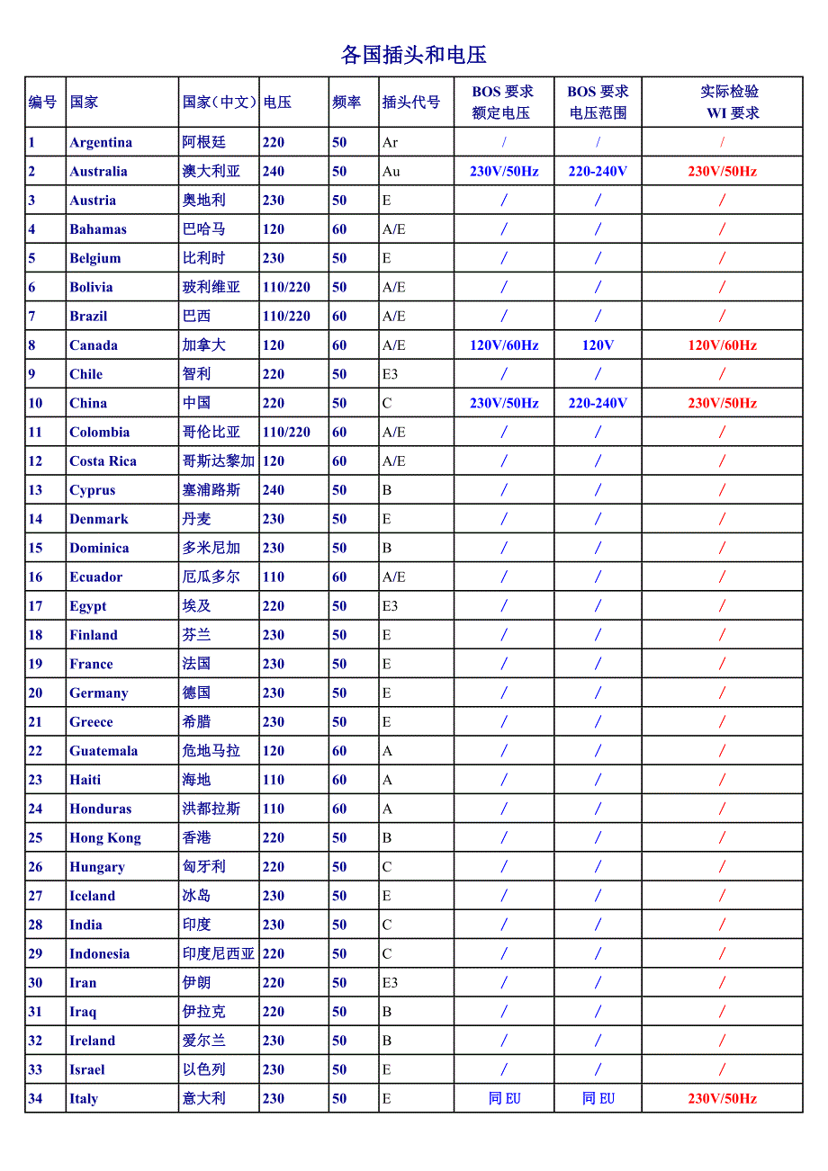 各国的电压以及安规的要求_第1页