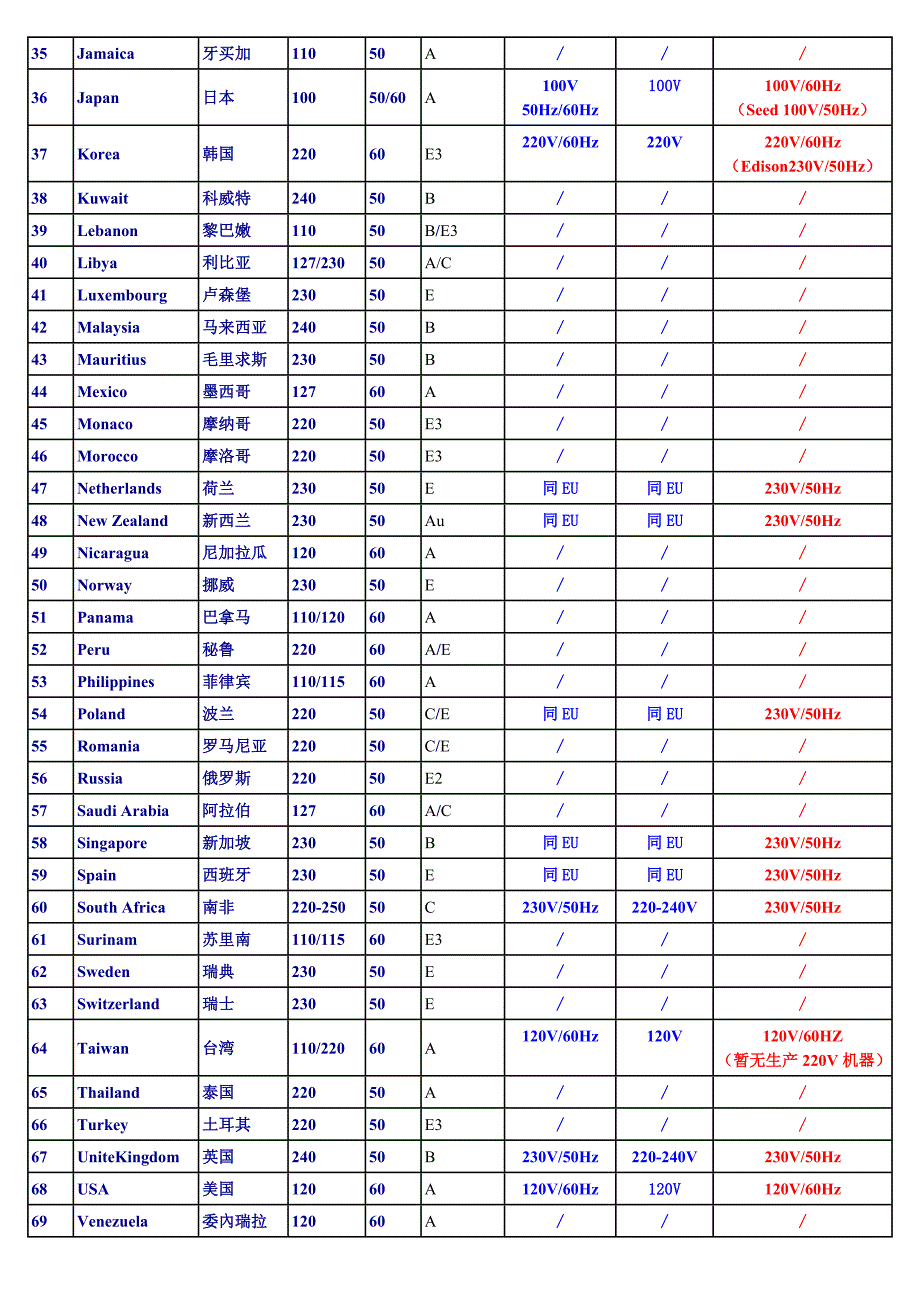 各国的电压以及安规的要求_第2页