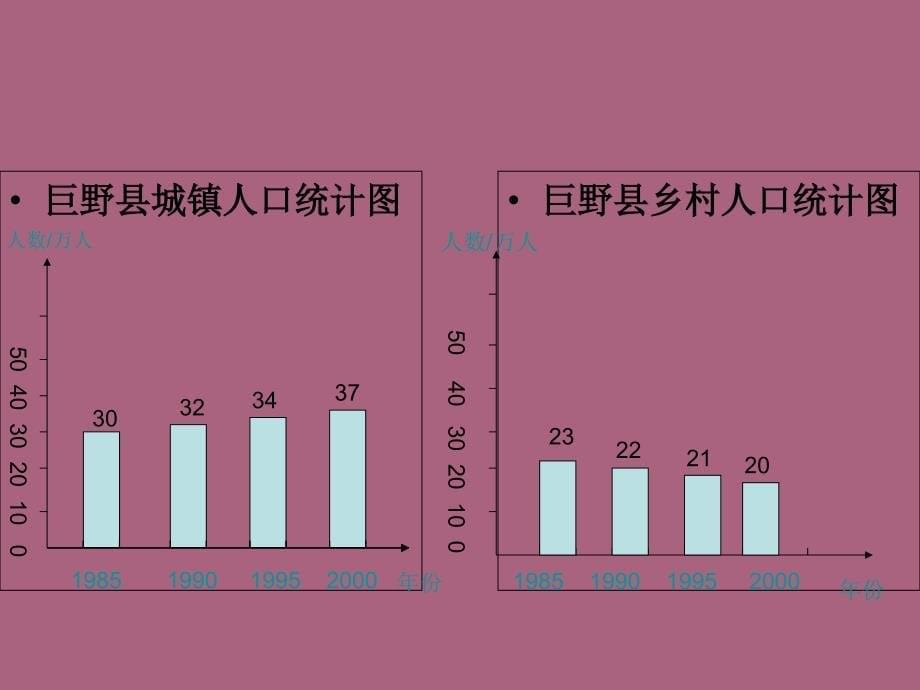 四年级上册数学7条形统计图人教新课标ppt课件_第5页