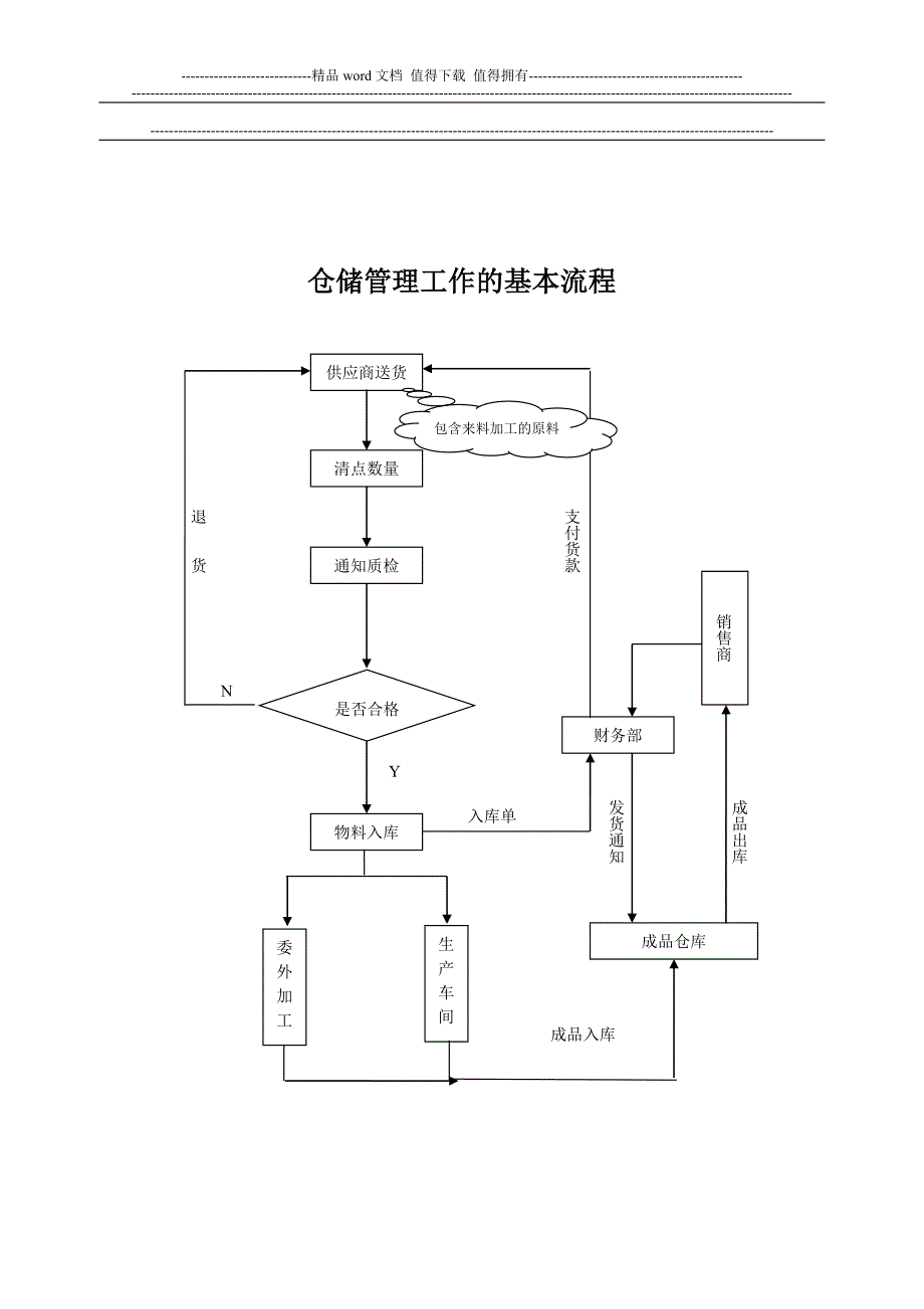 仓库管理制度及工作流程2011.doc_第3页