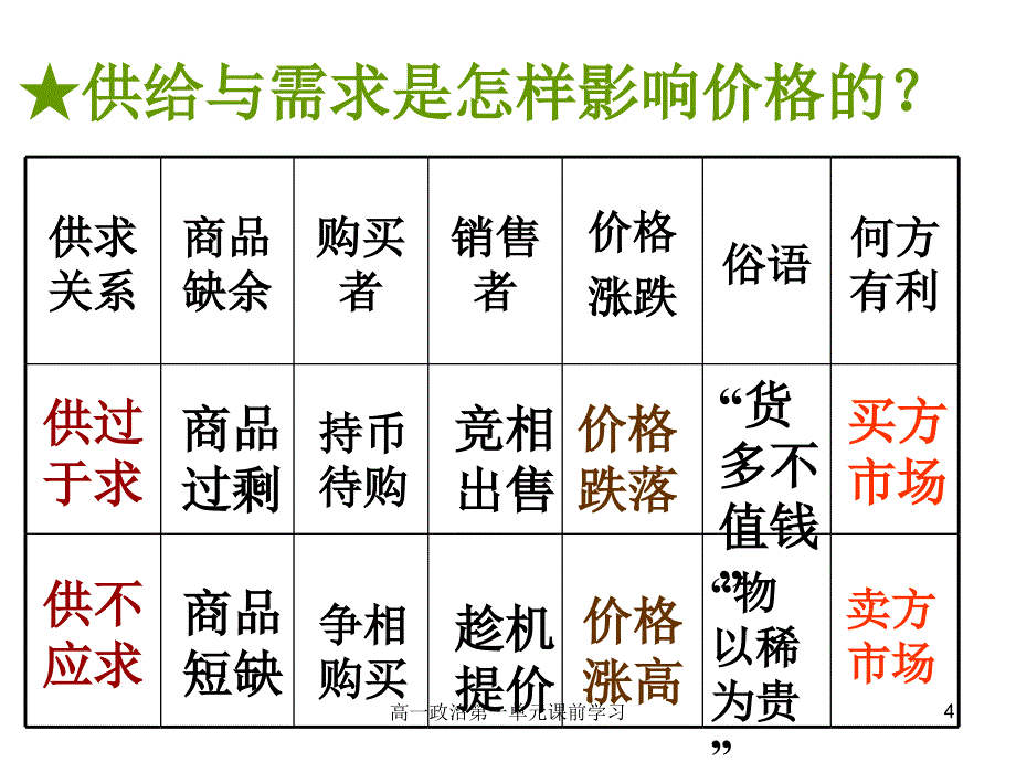 高一政治第一单元课前学习课件_第4页