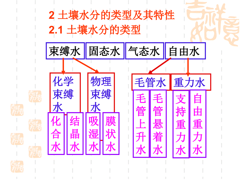 第三章土壤流体与土壤化学性质课件.ppt_第3页