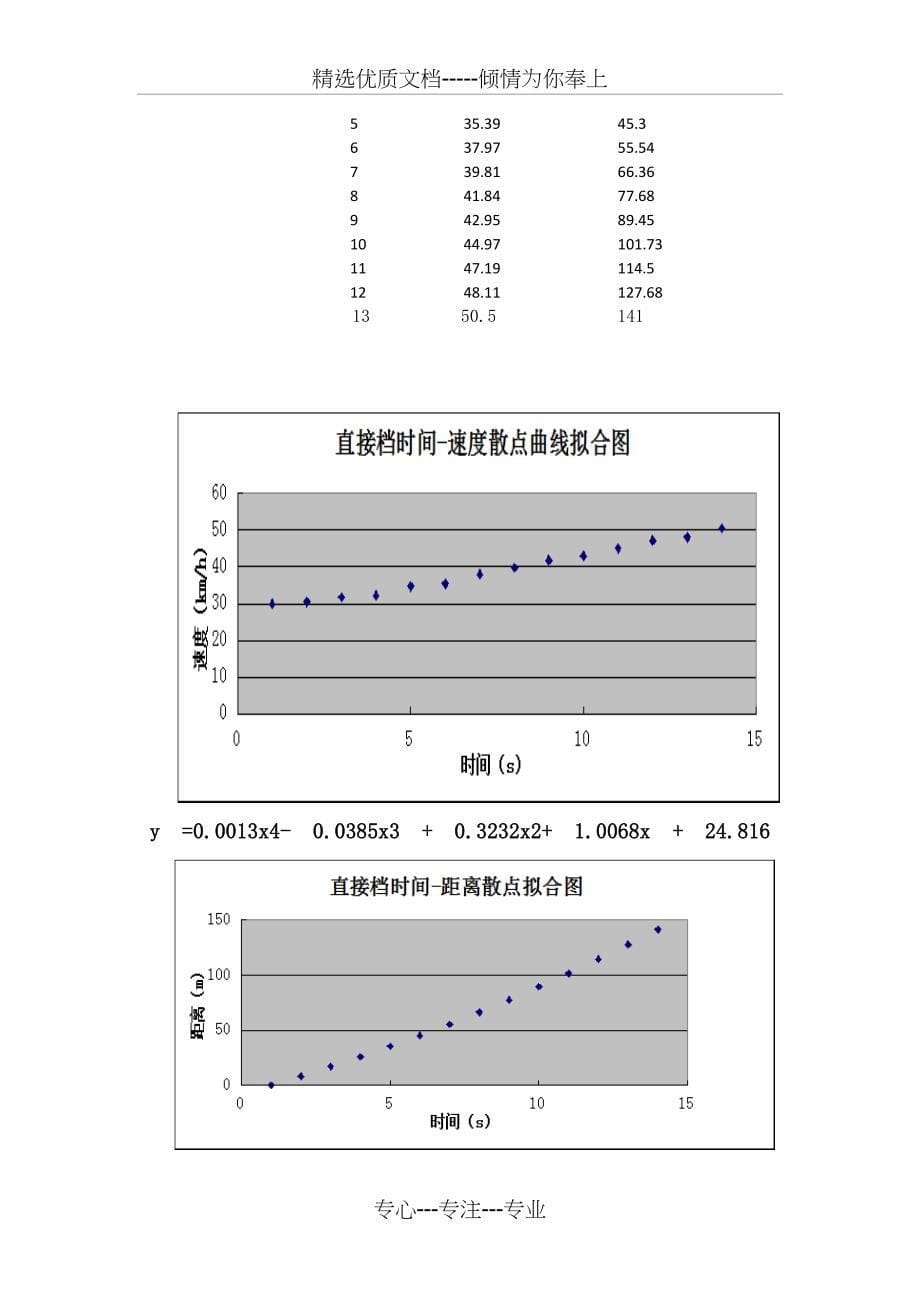 汽车理论实验报告(共20页)_第5页