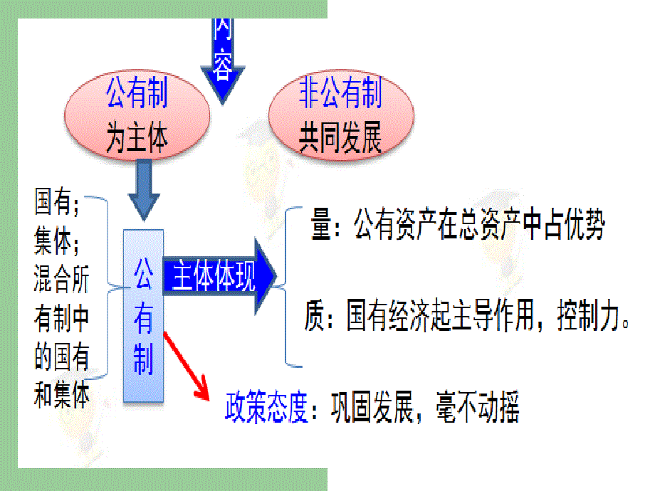 第四课第二框我国的基本经济制_第3页