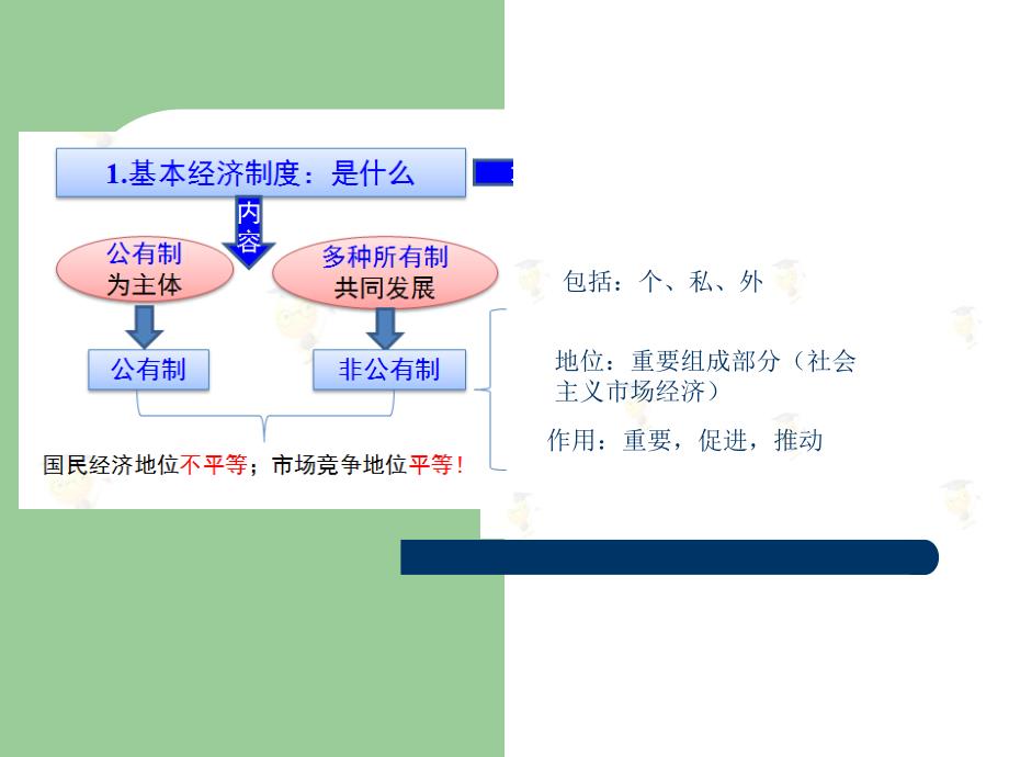 第四课第二框我国的基本经济制_第4页