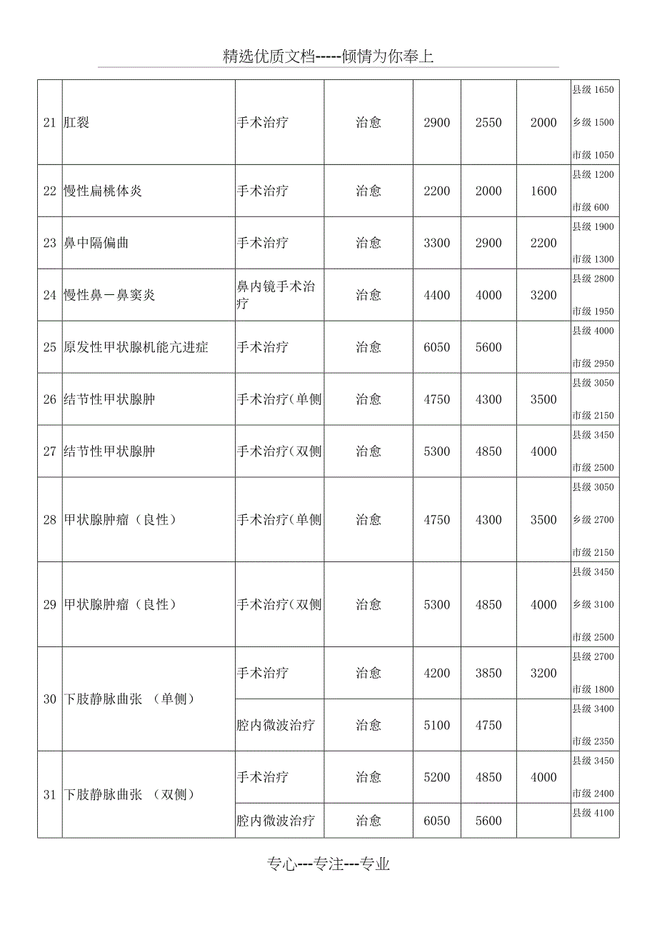 株洲新型农村合作医疗单病种最高收费标准及补偿标准_第3页