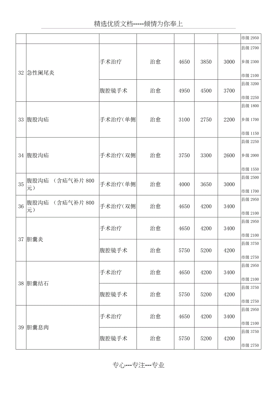 株洲新型农村合作医疗单病种最高收费标准及补偿标准_第4页