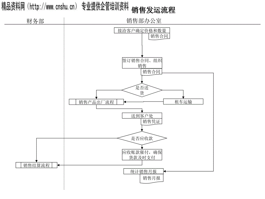 XS07化产产品销售发运流程图_第2页