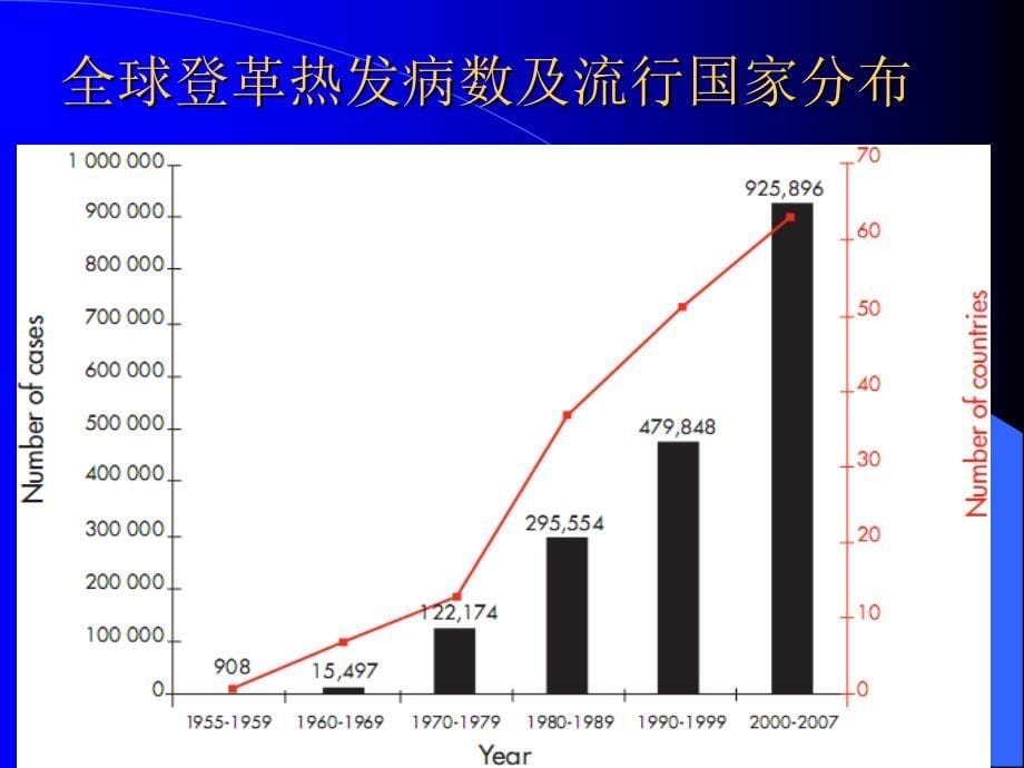 登革热临床诊断与治疗_第5页