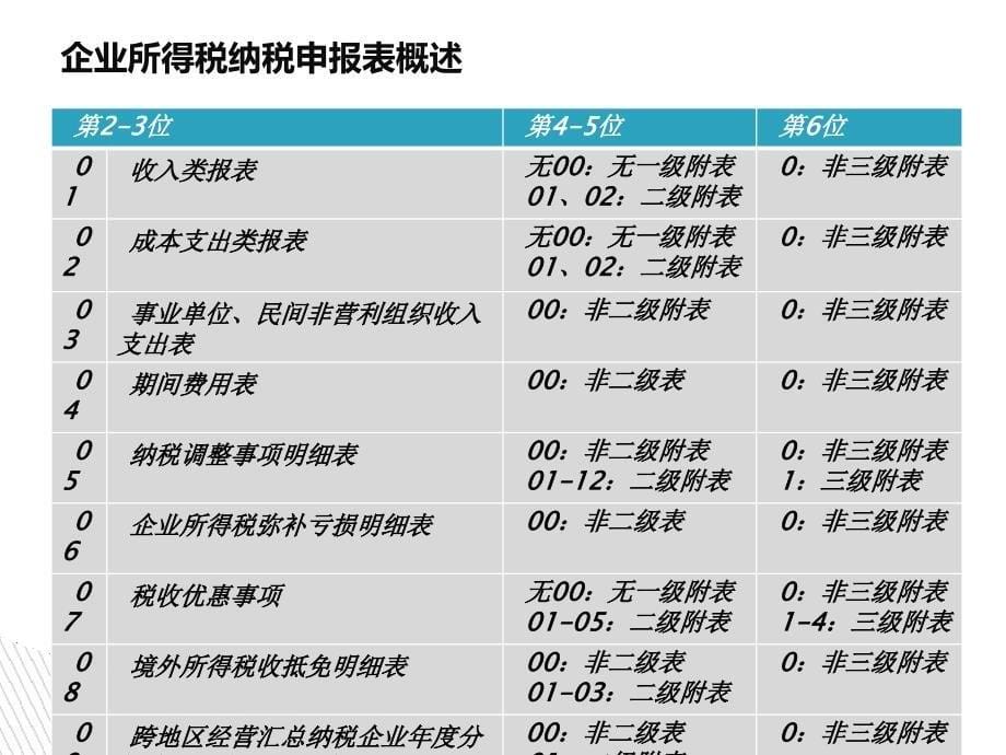 企业所得税纳税申报表_第5页