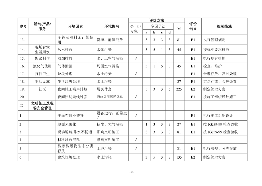 施工现场环境因素清单全集(DOC59页)_第3页