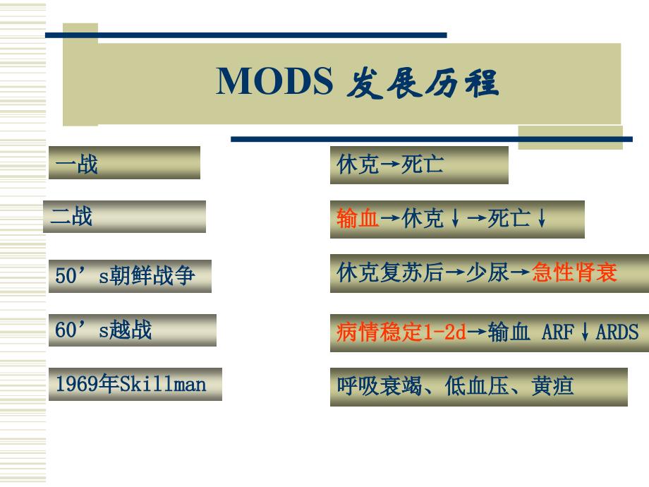 多器官功能衰竭综合征复习课程_第2页