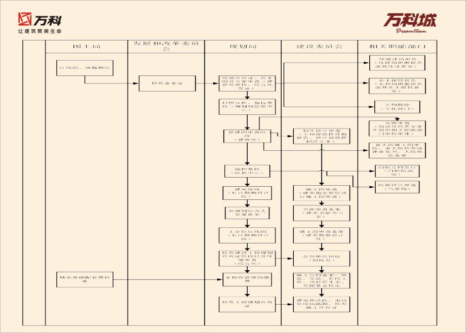 长沙万科报建报批流程说明1_第2页