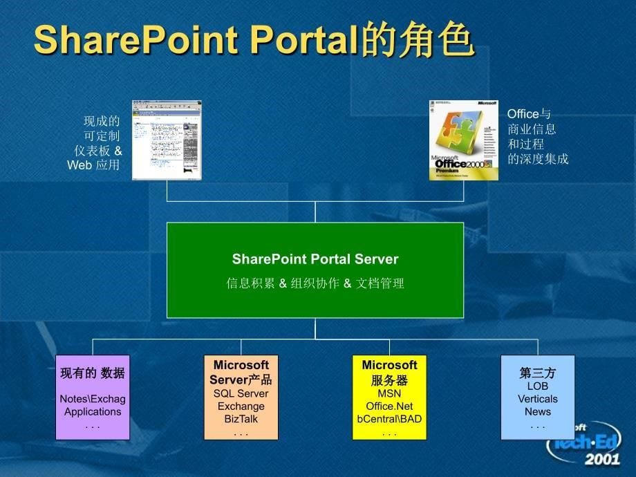 用SharePointPortalserver构建企业门户和知识管理解决方案课件_第5页