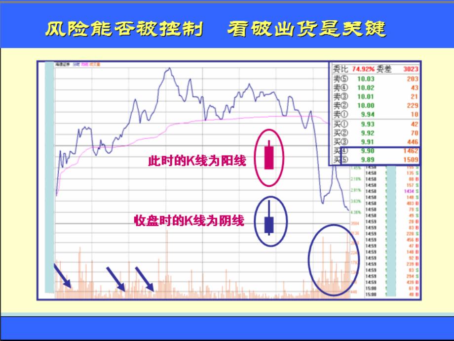 盘口语言解密 ：出货,分时图上的人_第4页