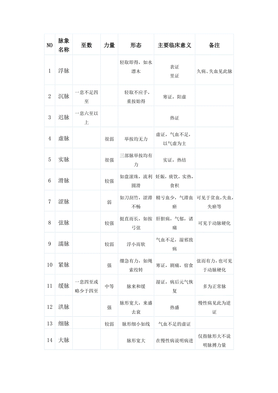 脉诊学习(初学).doc_第1页