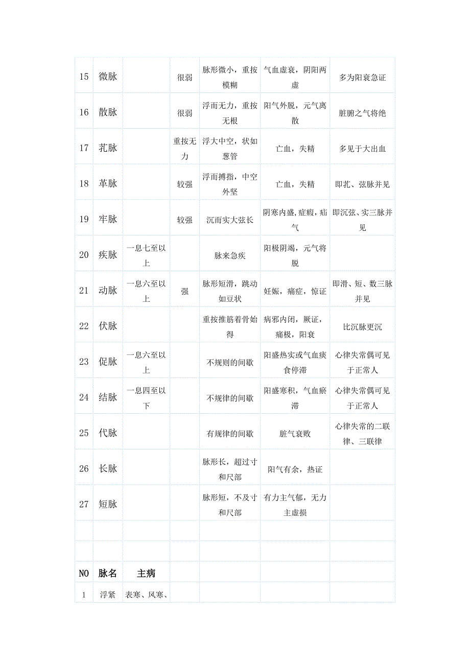 脉诊学习(初学).doc_第2页