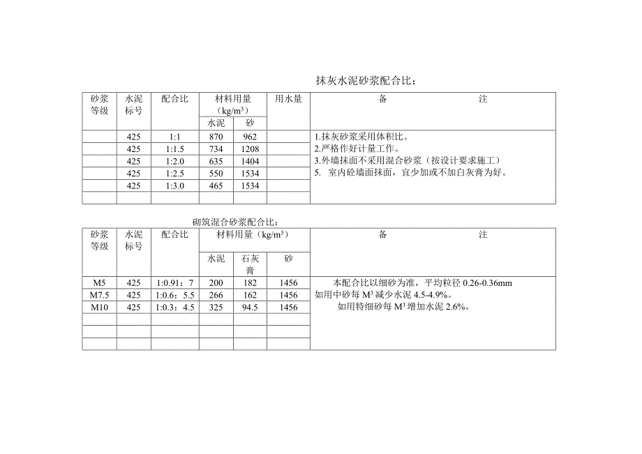 房屋建筑施工配合比_第4页