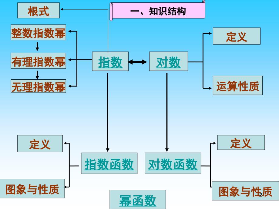 基本初等函数复习课课堂PPT_第2页