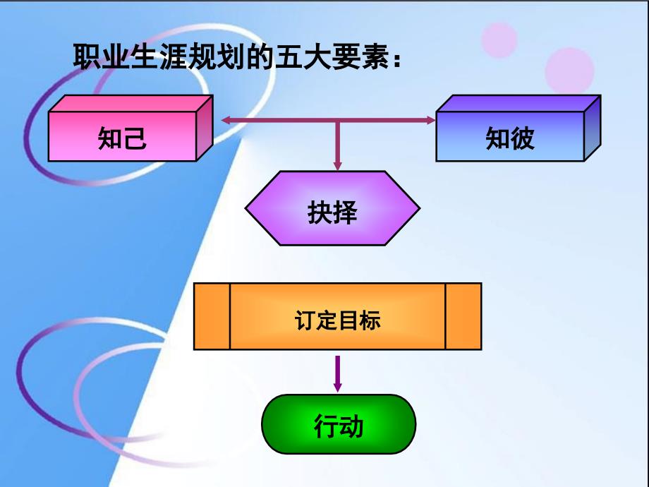 中职职业生涯规划话题三兴趣_第4页