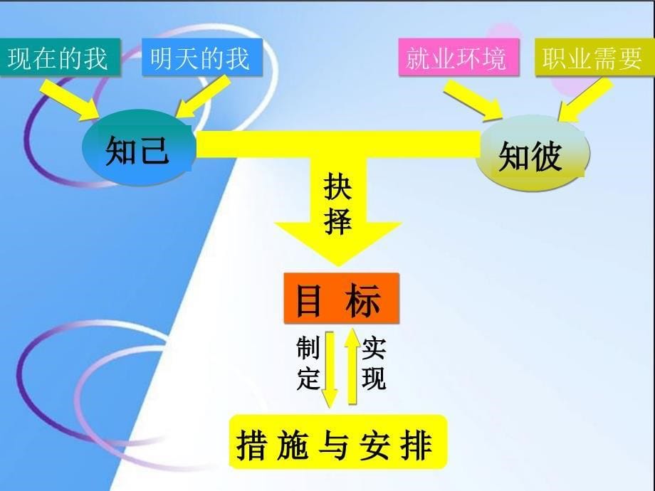 中职职业生涯规划话题三兴趣_第5页