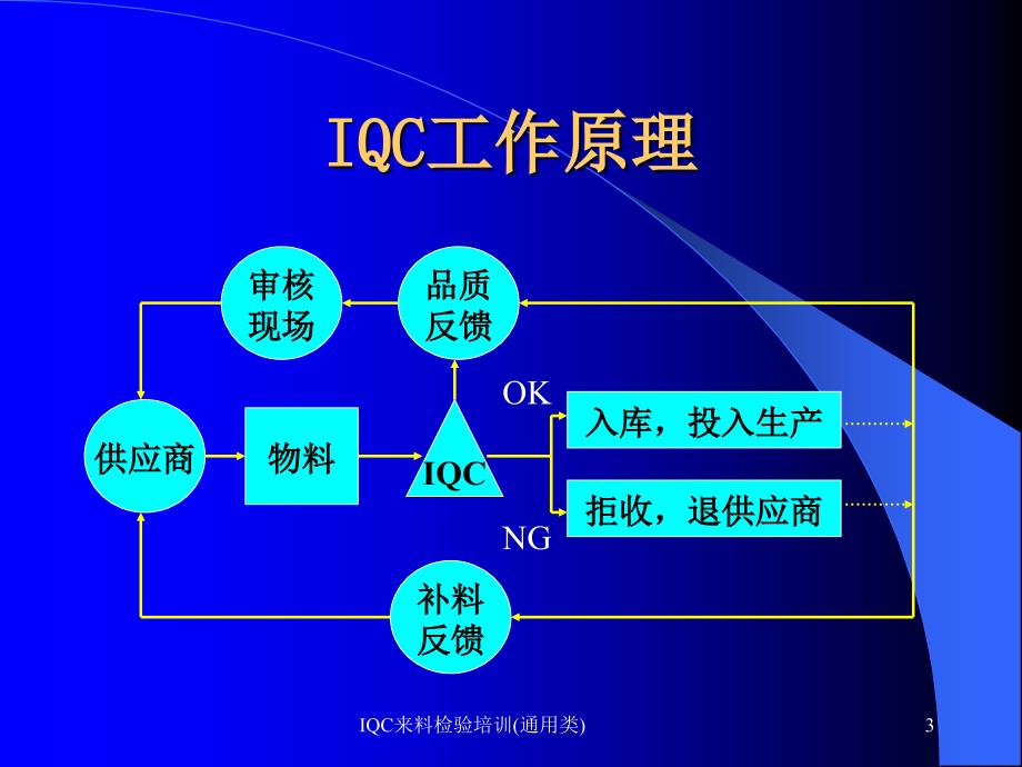 IQC来料检验培训通用类课件_第3页