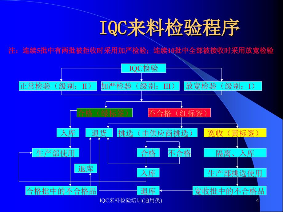 IQC来料检验培训通用类课件_第4页