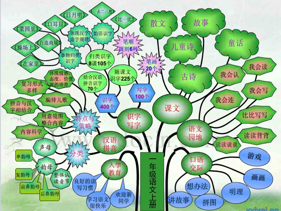 一年级上册语文知识树_第1页