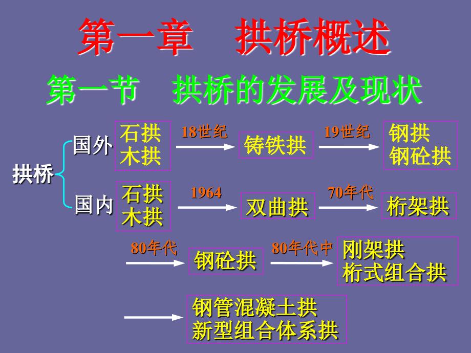 交通运输桥梁工程课件第3篇混凝土拱桥新_第2页