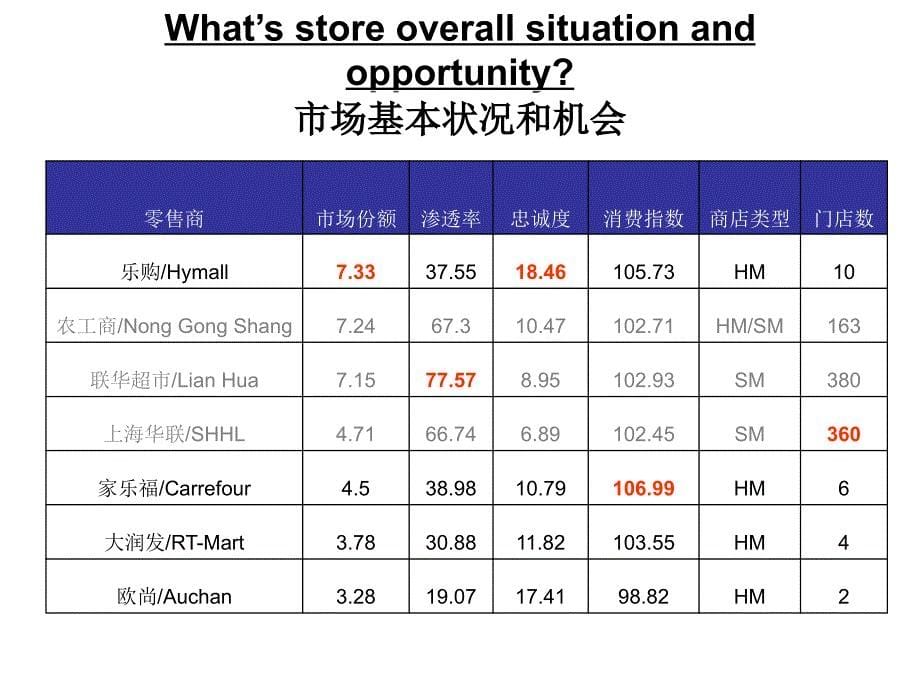 上海超市市场份额分析(论文资料)_第5页