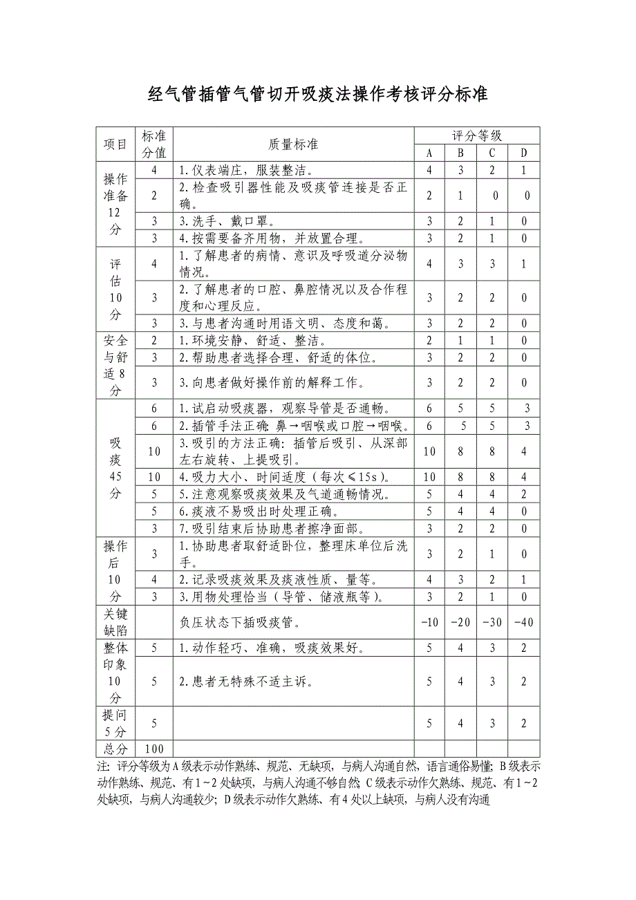 经气管插管气管切开吸痰法技术操作流程_第2页