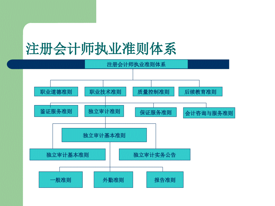 注册会计师执业准则优秀课件_第3页