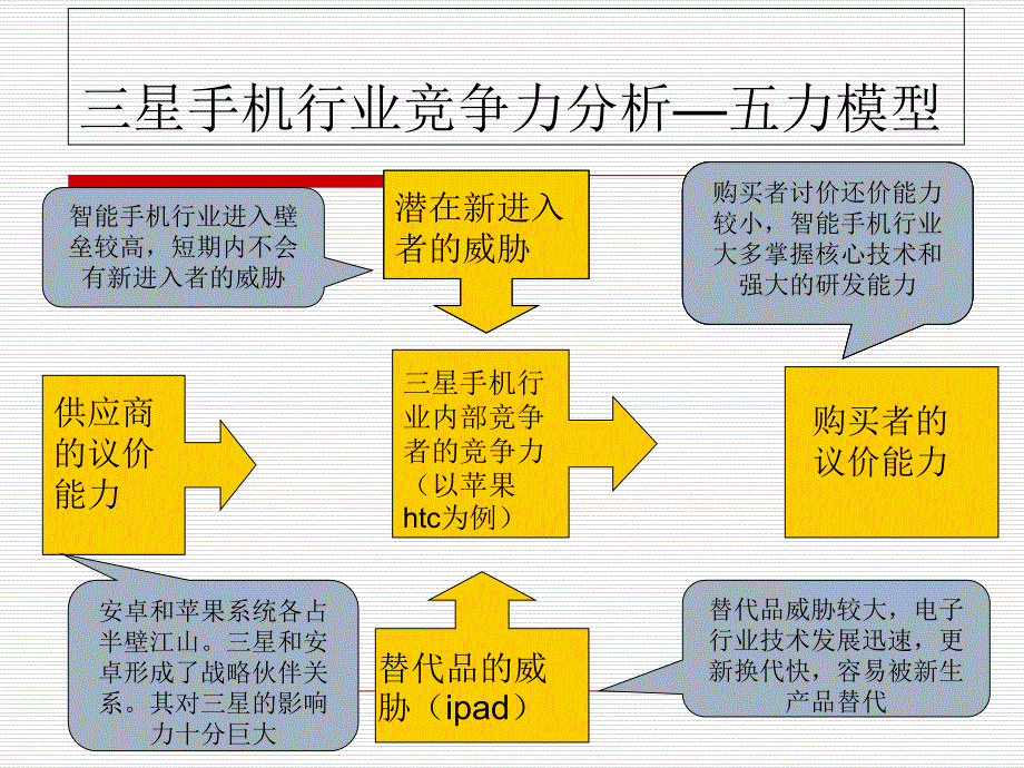 三星竞争分析5_第2页