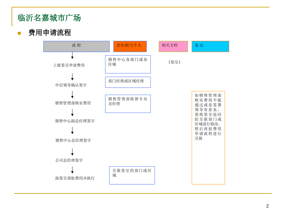 区域各项工作流程图解1_第2页