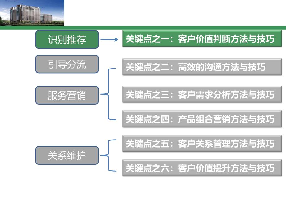 大堂经理培训识别推荐与引导分流流程_第4页